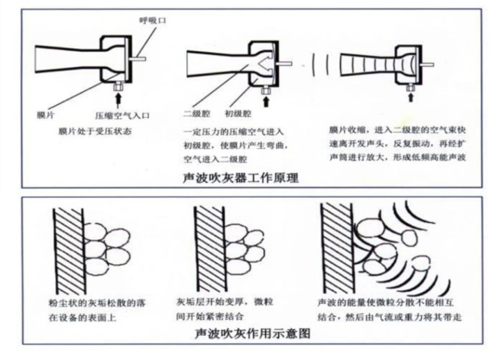 声波吹灰器